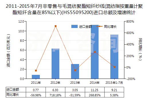 2011-2015年7月非零售與毛混紡聚酯短纖紗線(混紡指按重量計(jì)聚酯短纖含量在85%以下)(HS55095200)進(jìn)口總額及增速統(tǒng)計(jì)